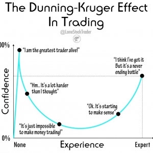 Modèle effet Dunning-Kruger