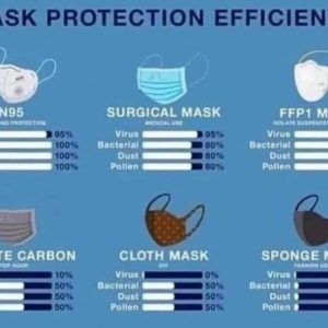 Degré d'efficacité des différents types de masques