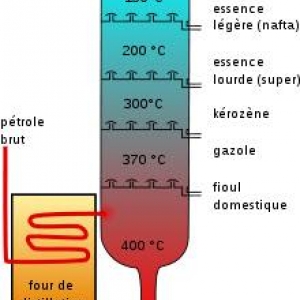 Le circuit a partir du petrole brut