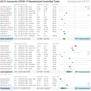 C’est le cas pour l’ivermectine, dont voici la liste des 31 essais cliniques randomisés :